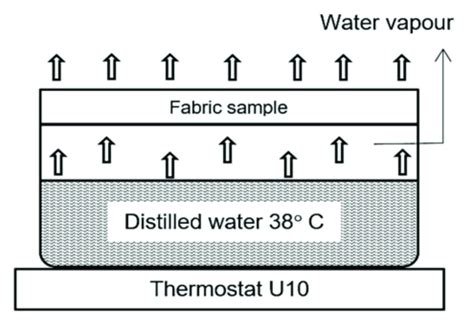 how to test water vapor permeability importer|water vapor transmission rate test.